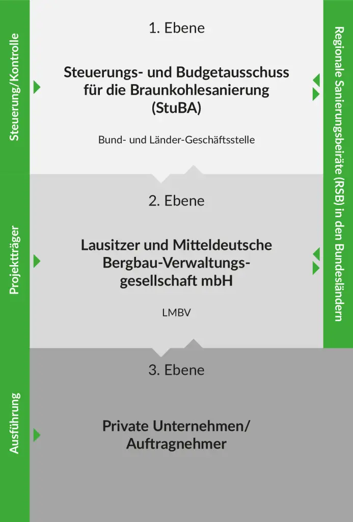 thumbnail of Organisationsstruktur