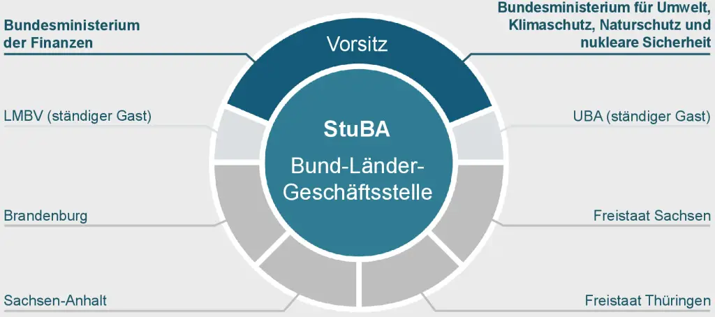 thumbnail of Akteure_Zusammensetzung-des-StuBa_2025